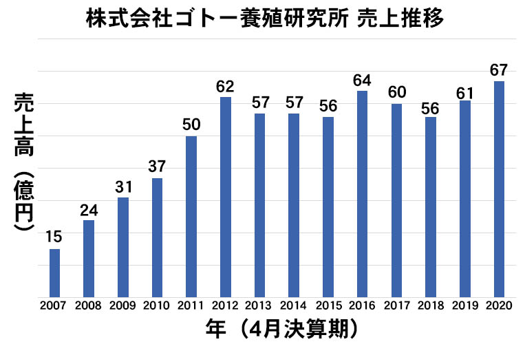 ゴトー養殖研究所・売り上げの推移