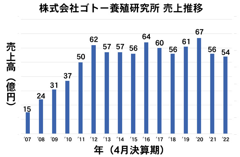 uriage2007-2022graph